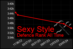 Total Graph of Sexy Style