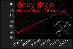 Total Graph of Sexy Style