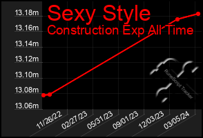 Total Graph of Sexy Style