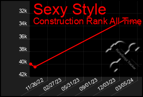 Total Graph of Sexy Style