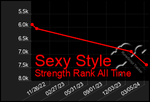 Total Graph of Sexy Style