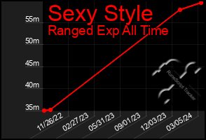 Total Graph of Sexy Style