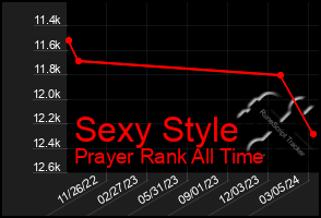 Total Graph of Sexy Style