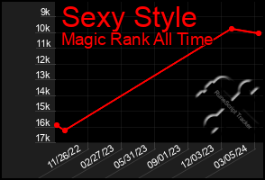 Total Graph of Sexy Style