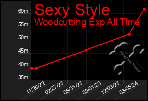 Total Graph of Sexy Style