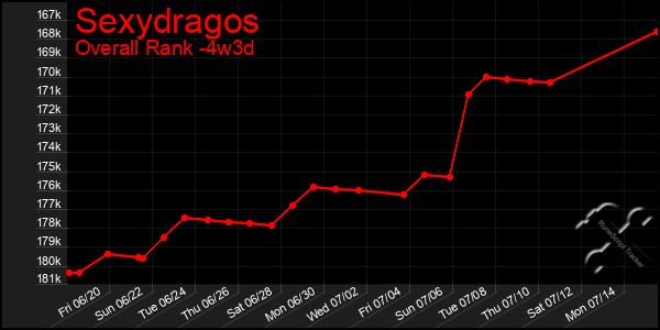 Last 31 Days Graph of Sexydragos