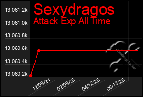 Total Graph of Sexydragos