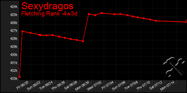 Last 31 Days Graph of Sexydragos