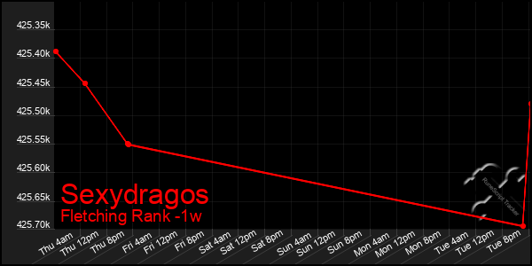 Last 7 Days Graph of Sexydragos