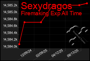 Total Graph of Sexydragos
