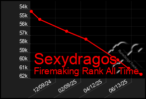 Total Graph of Sexydragos