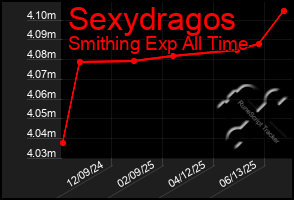 Total Graph of Sexydragos
