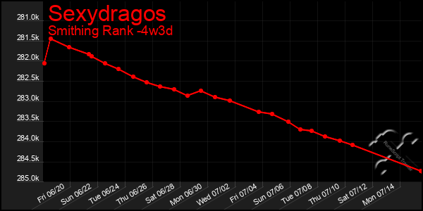 Last 31 Days Graph of Sexydragos