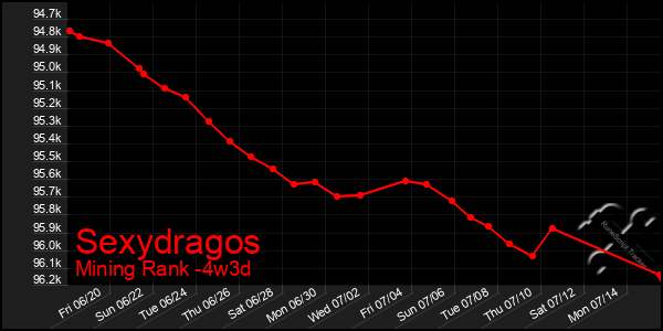 Last 31 Days Graph of Sexydragos