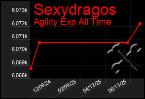 Total Graph of Sexydragos