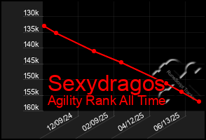 Total Graph of Sexydragos