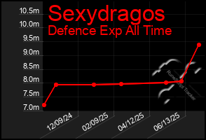 Total Graph of Sexydragos