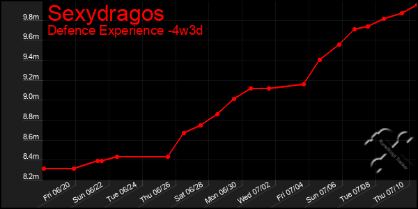 Last 31 Days Graph of Sexydragos