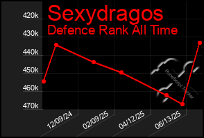 Total Graph of Sexydragos