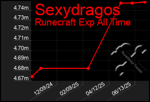 Total Graph of Sexydragos