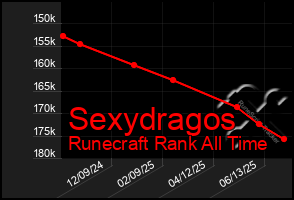 Total Graph of Sexydragos