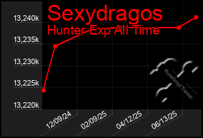 Total Graph of Sexydragos
