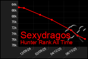 Total Graph of Sexydragos