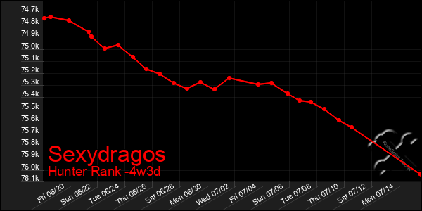 Last 31 Days Graph of Sexydragos