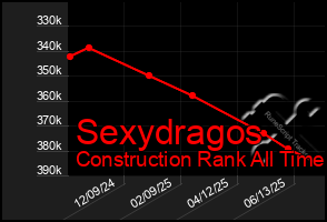 Total Graph of Sexydragos