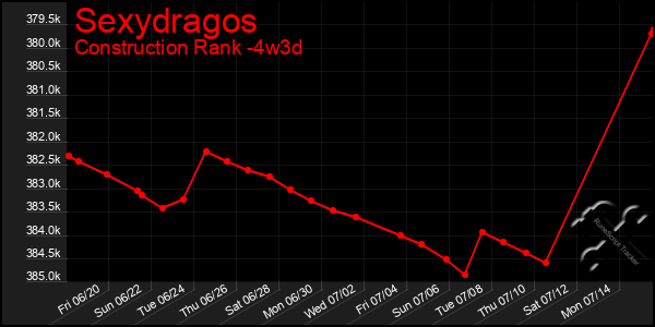 Last 31 Days Graph of Sexydragos