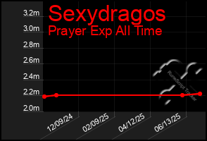 Total Graph of Sexydragos