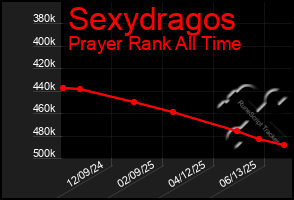 Total Graph of Sexydragos