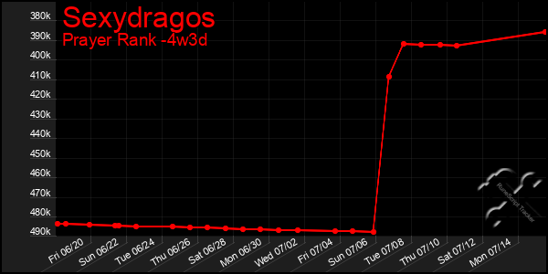 Last 31 Days Graph of Sexydragos