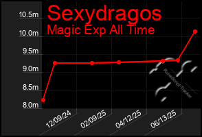 Total Graph of Sexydragos