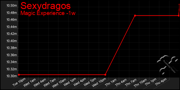 Last 7 Days Graph of Sexydragos