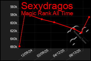 Total Graph of Sexydragos