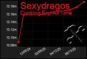 Total Graph of Sexydragos