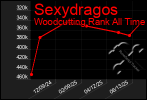 Total Graph of Sexydragos