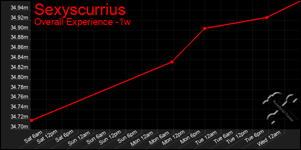 Last 7 Days Graph of Sexyscurrius