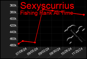 Total Graph of Sexyscurrius