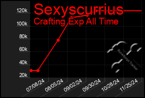 Total Graph of Sexyscurrius