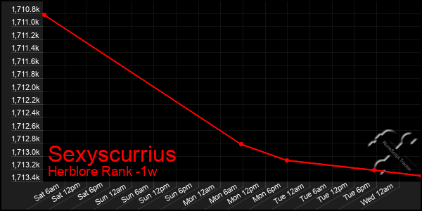 Last 7 Days Graph of Sexyscurrius