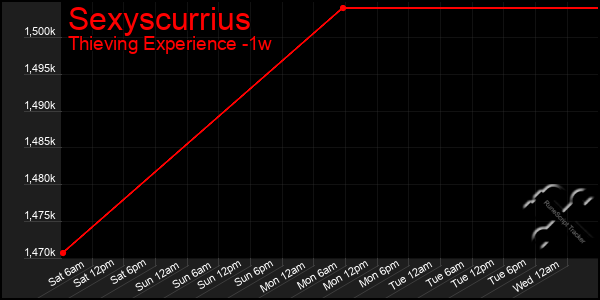 Last 7 Days Graph of Sexyscurrius