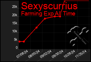 Total Graph of Sexyscurrius