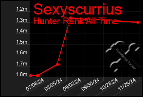 Total Graph of Sexyscurrius