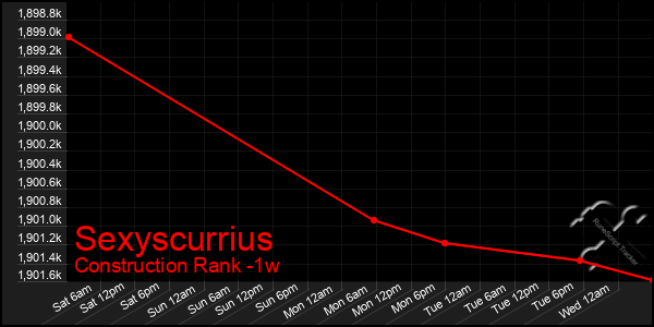 Last 7 Days Graph of Sexyscurrius