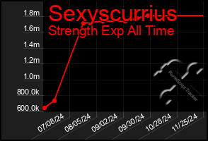 Total Graph of Sexyscurrius