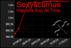 Total Graph of Sexyscurrius