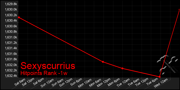 Last 7 Days Graph of Sexyscurrius