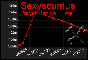 Total Graph of Sexyscurrius